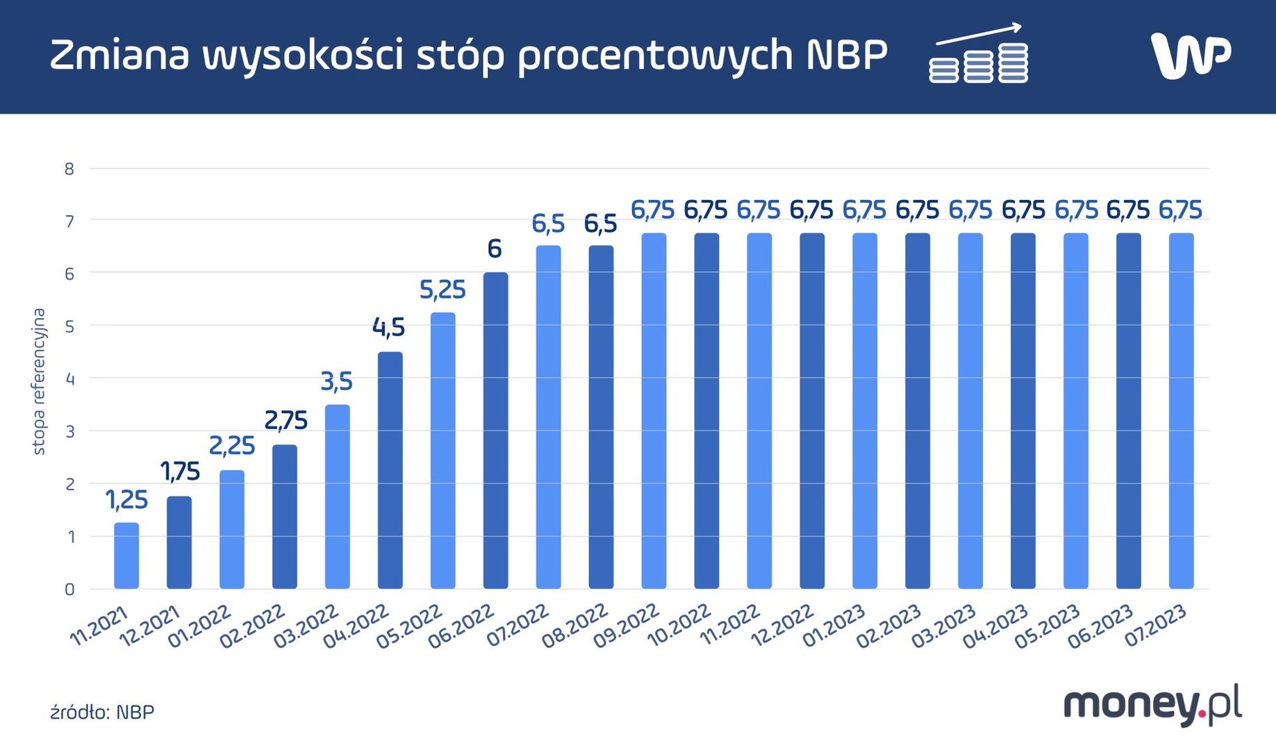 Tak zmieniają się stopy procentowe w ostatnim cyklu podwyżek