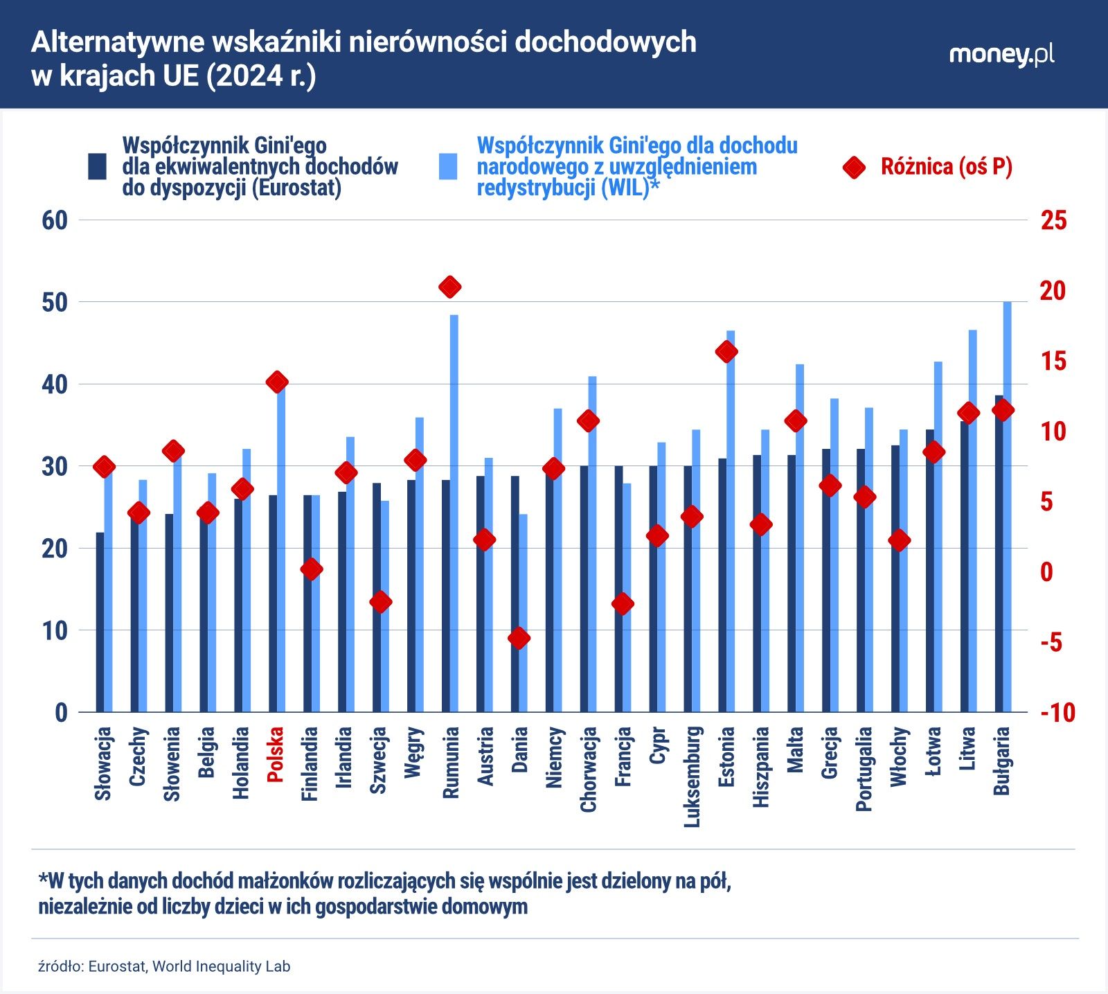Tylko część różnicy między alternatywnymi wskaźnikami nierówności dochodowych można wyjaśnić różnicami definicyjnymi