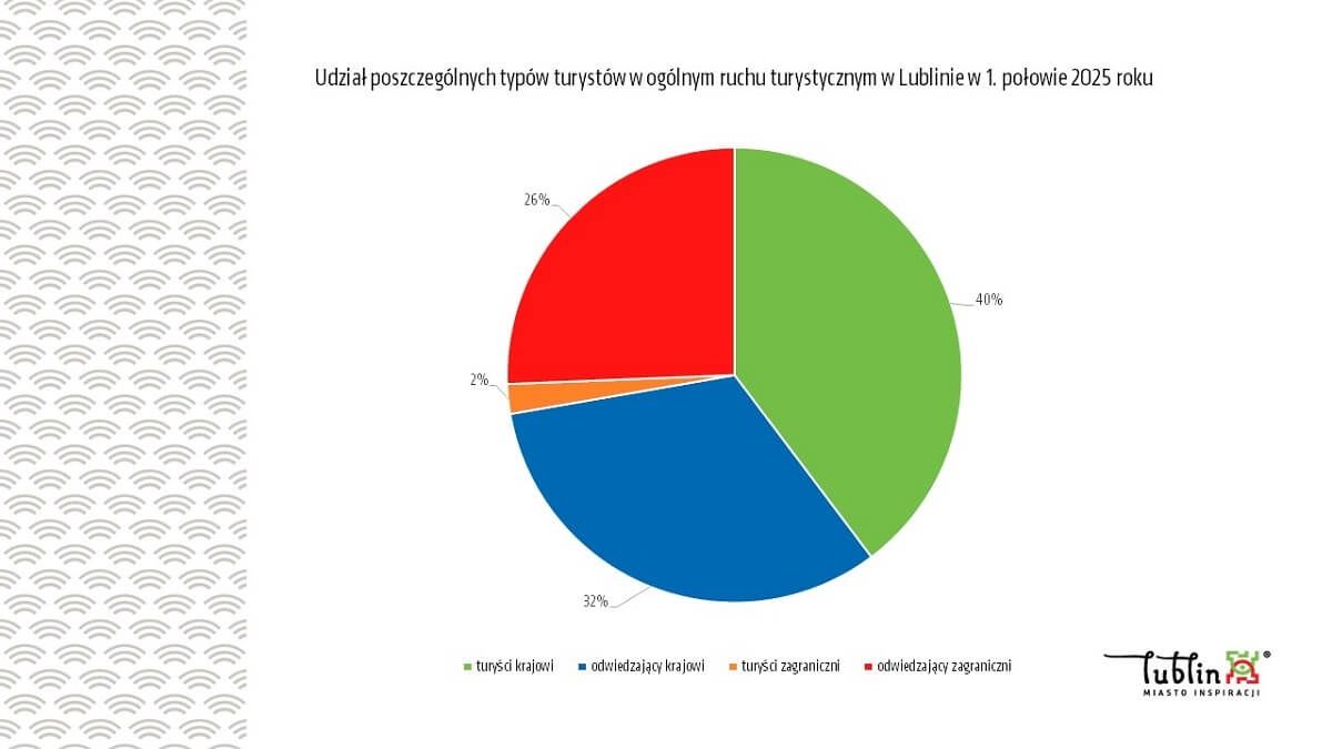 Raport turystyczny