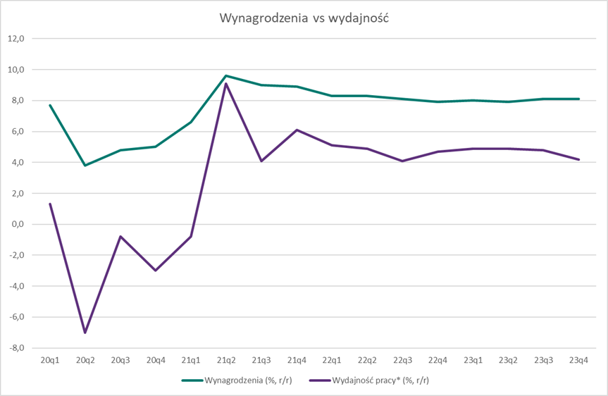 Wynagrodzenia vs wydajność pracy