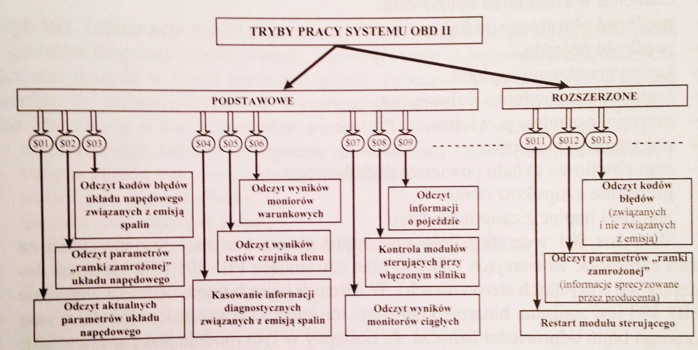 Tryby pracy systemu OBD II