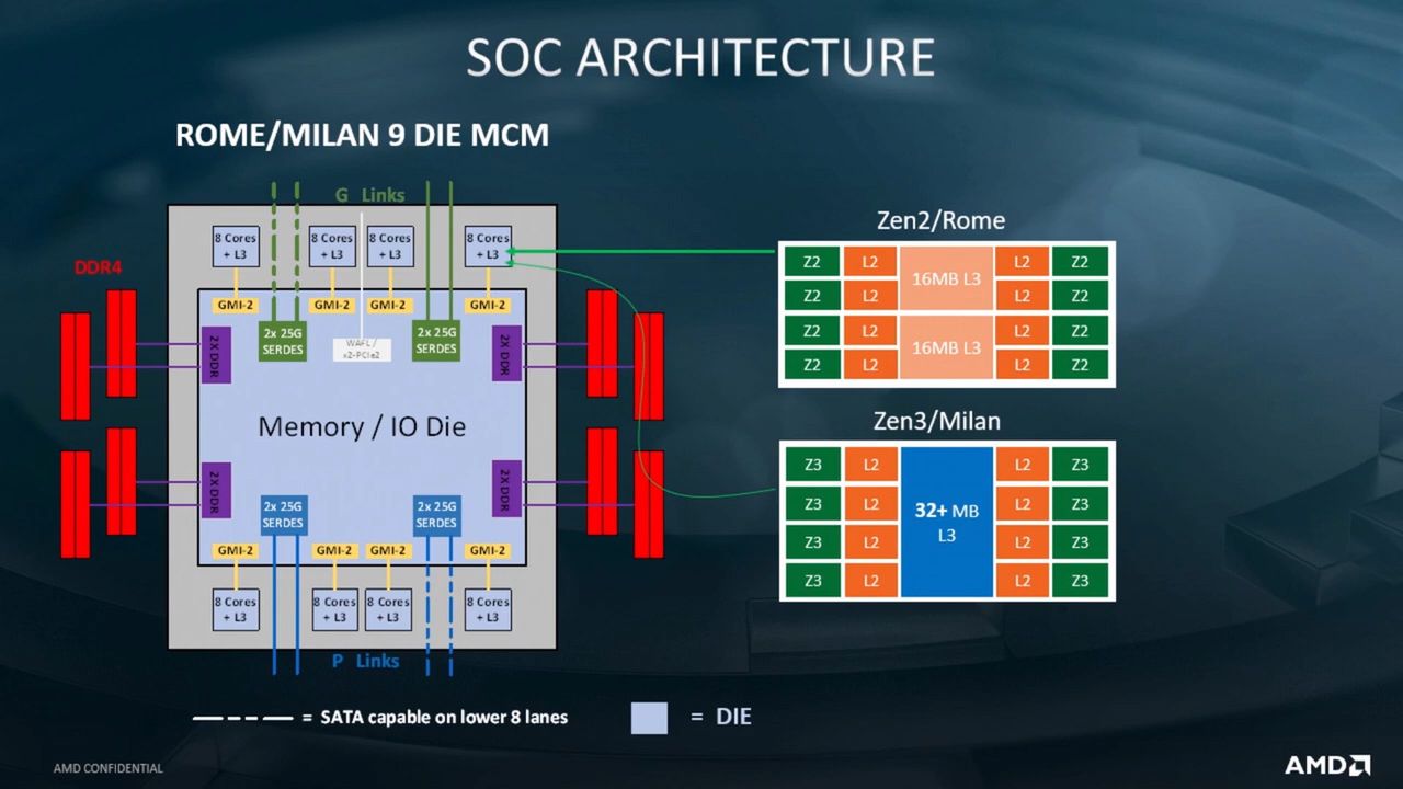 Schemat kompleksu w Zen 3, fot. AMD / RedGamingTech