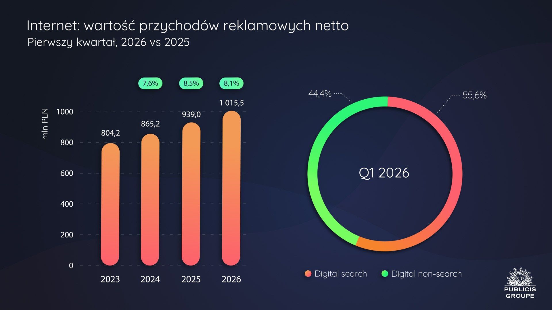 Rynek reklamowy po I kwartale