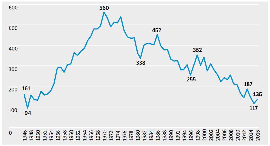 Liczba śmiertelnych ofiar na norweskich drogach