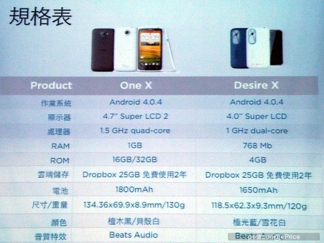 HTC Desire X i HTC One X (fot. eprice)