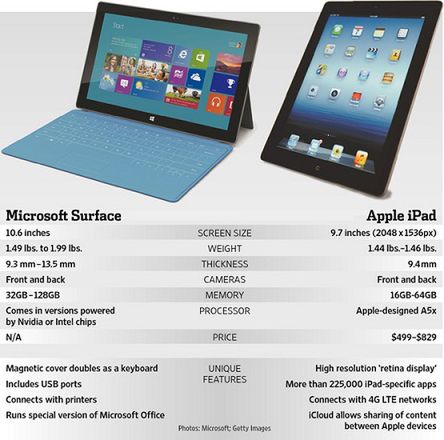 Porównanie MS Surface i iPad (fot. trollingstones)