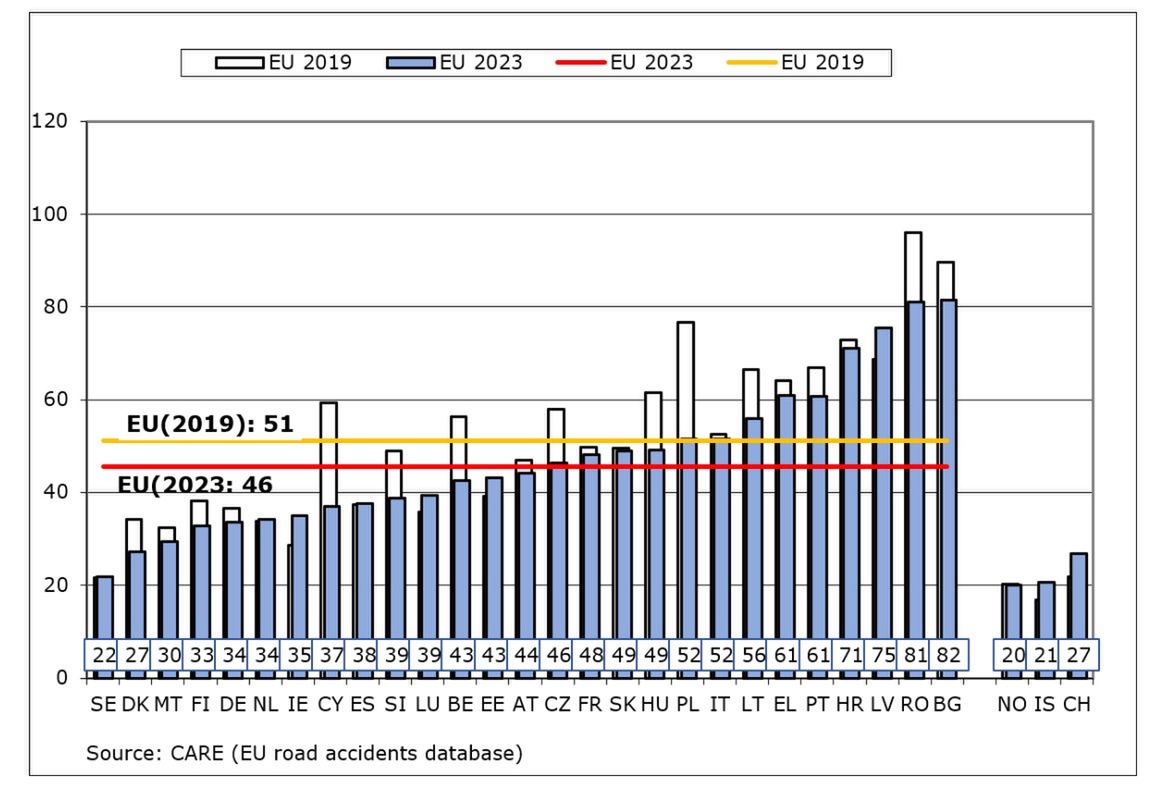 Liczba ofiar śmiertelnych na milion mieszkańców w 2019 i 2023 r.