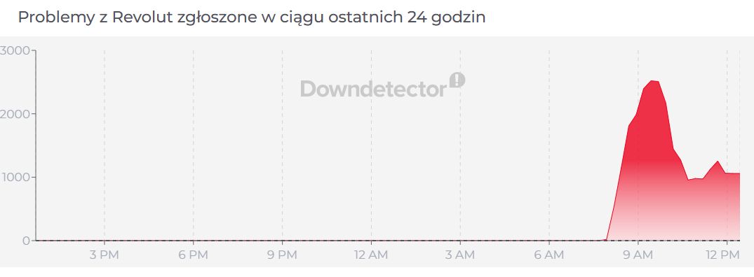 Zgłoszenia awarii Revoluta w serwisie downdetector