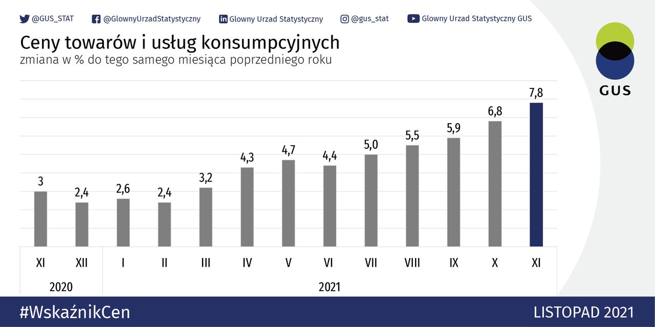 Dane z GUS za listopad 2021 r.