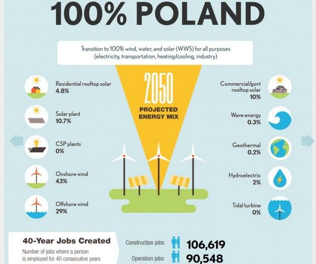 Polska zielona