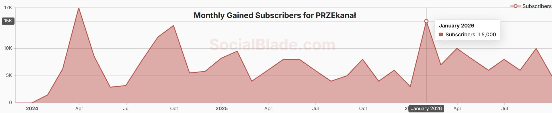 Wyniki PRZEkanału według Socialblade