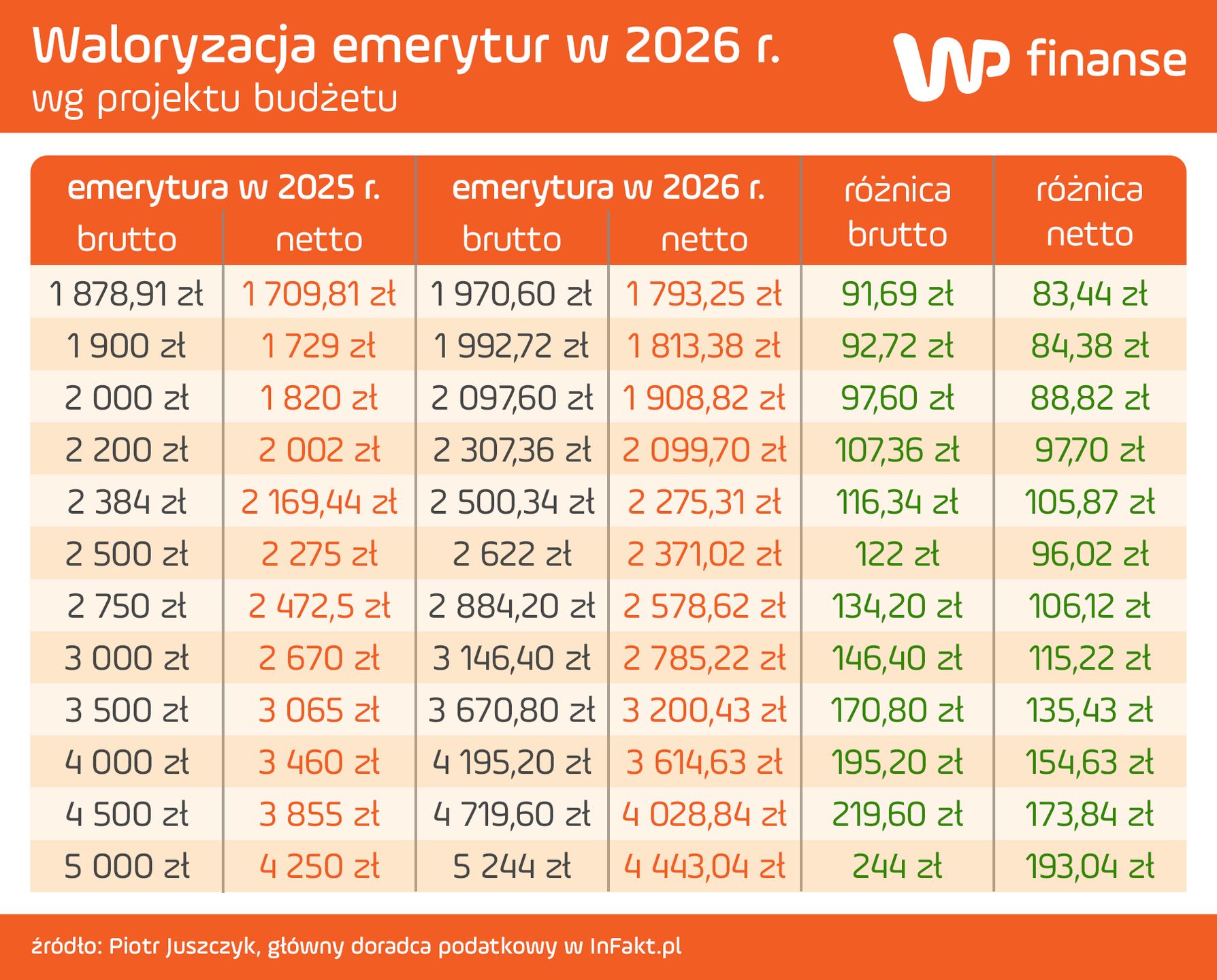 Waloryzacja emerytur w 2026 r. na podstawie projektu budżetu