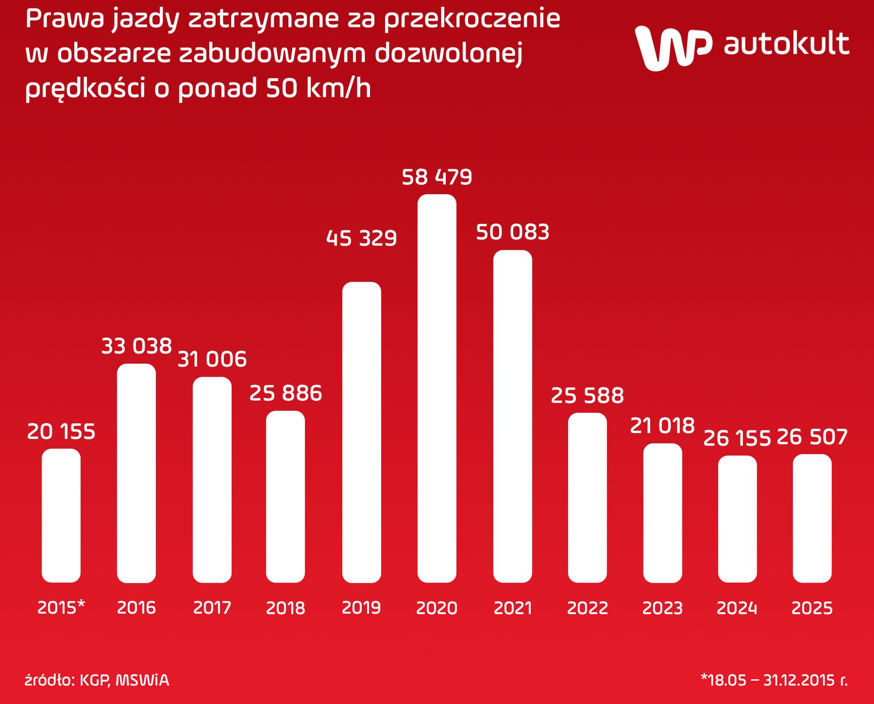 Liczba zatrzymanych praw jazdy jest spora