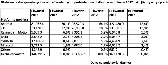 Globalna liczba sprzedanych urządzeń mobilnych z podziałem na platformę mobilną w 2012 roku (liczby w tysiącach sztuk),fot. własne