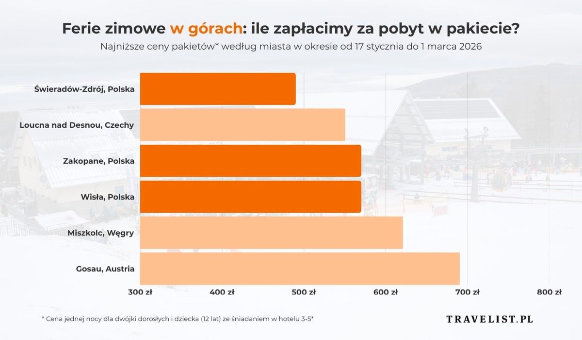 Ferie zimowe w górach. Oto ceny
