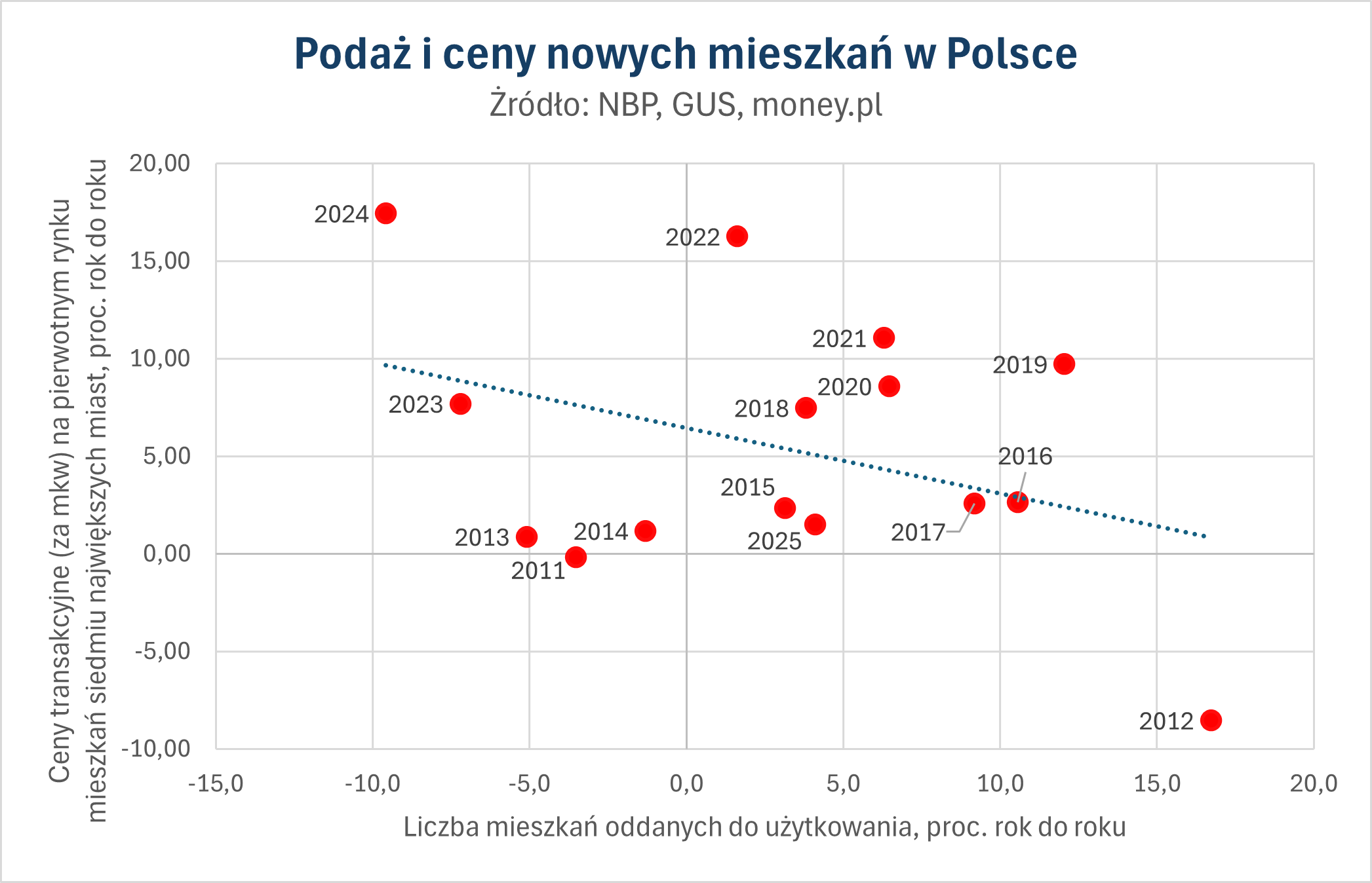 Rosnąca podaż mieszkań może tłumić wzrost cen.