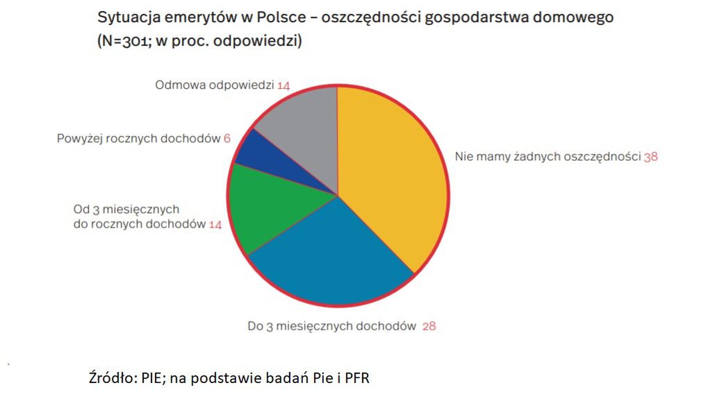 sytuacja emerytów w Polsce