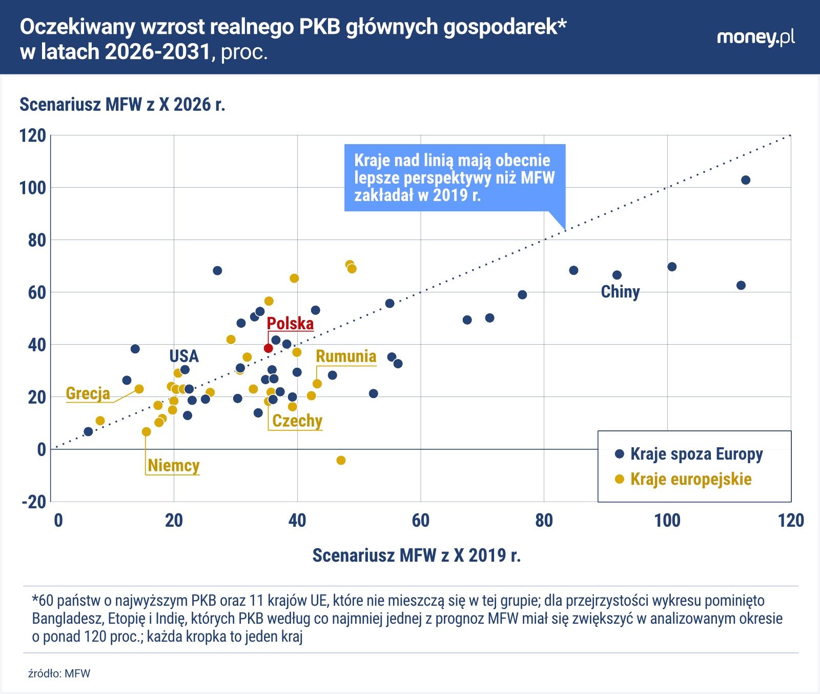 Polska gospodarka nie ma dziś gorszych perspektyw niż wydawało się w 2019 r., mimo że jest na wyższym poziomie rozwoju