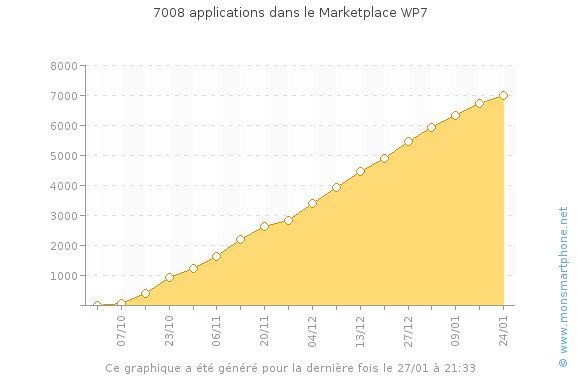 Ponad 7000 aplikacji w Windows Marketplace 2