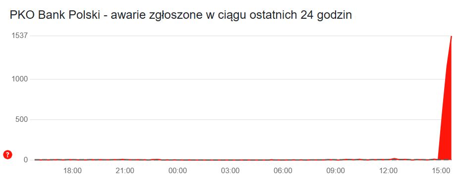 Awaria PKO Banku Polskiego