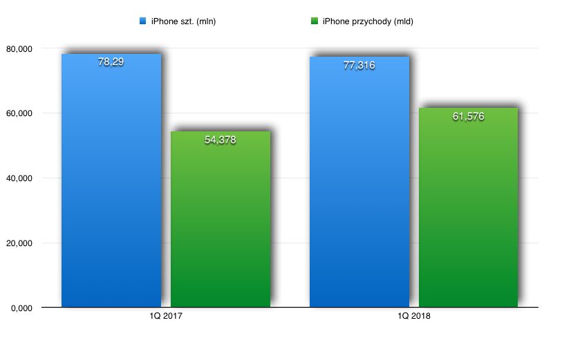 Sprzedaż i przychody iPhone.