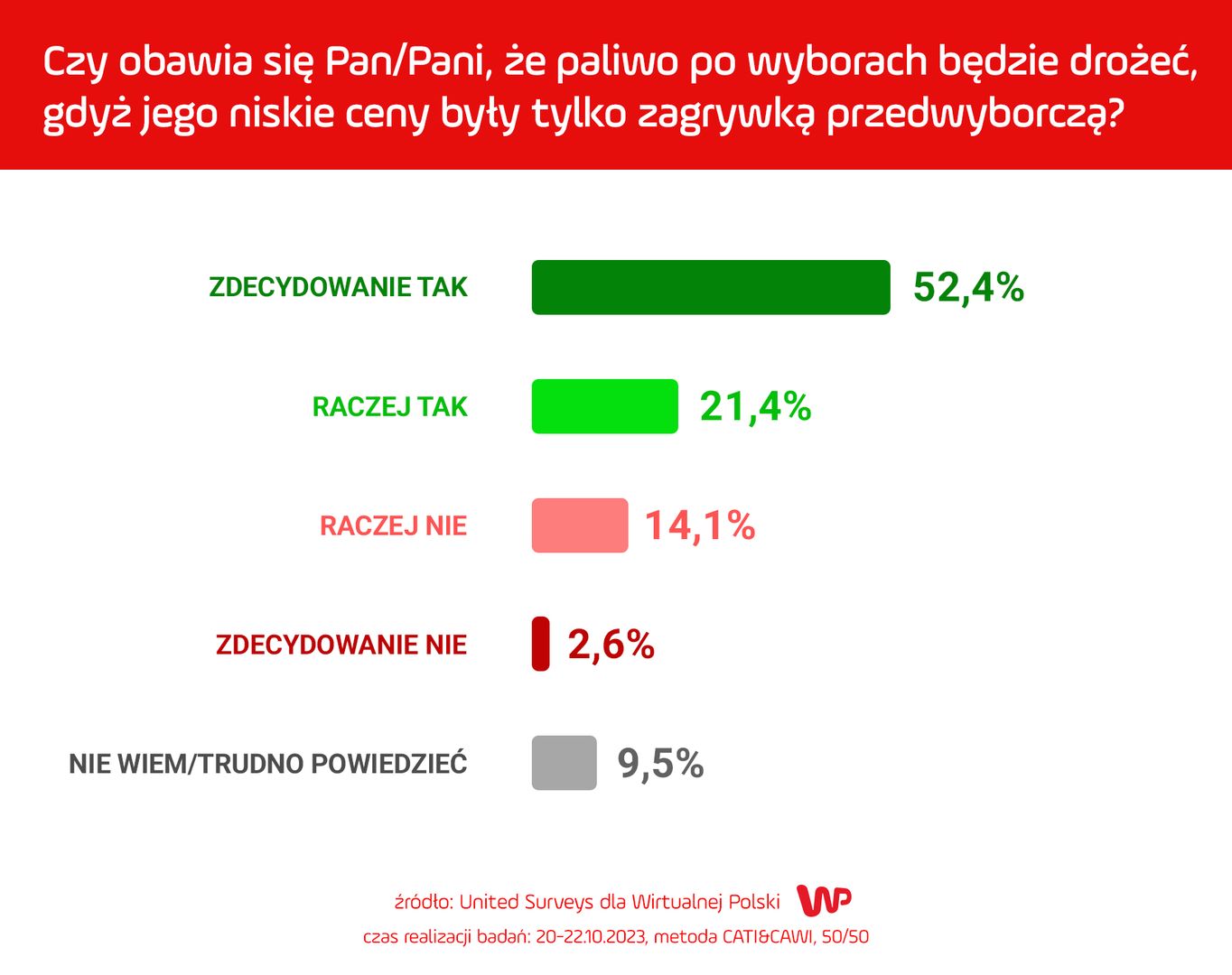Ceny paliw pójdą w górę. Polacy nie mają złudzeń
