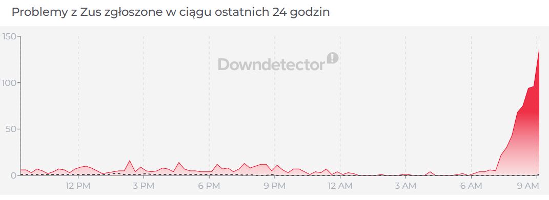 Problemy z logowaniem do ZUS występują od rana