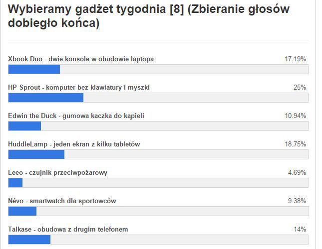 Gadżet tygodnia [8] – znamy wyniki głosowania. Co wybraliście? 3
