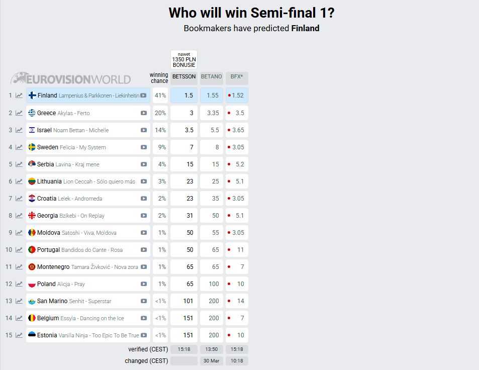 Bukmacherzy o szansach Polski w półfinale