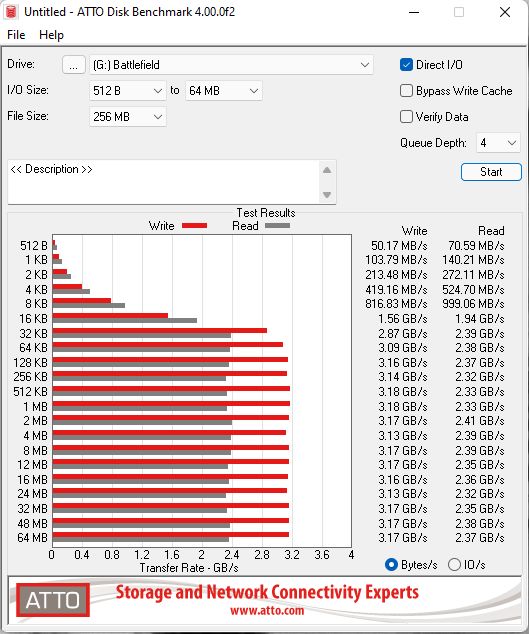 ATTO Disk Benchmark - tutaj wyniki mnie lekko zaskoczyły i próbowałem kilka razy.&nbsp; Wyniki były cały czas niemal identyczne.