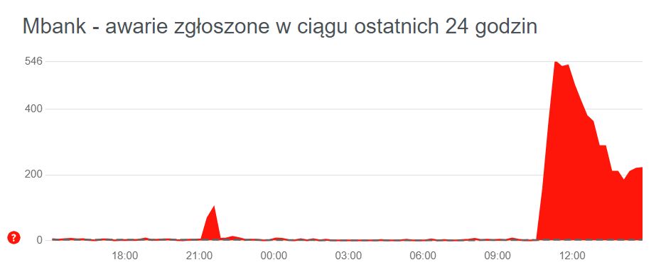 Trwa awaria Blika odczuwana głównie w mBanku