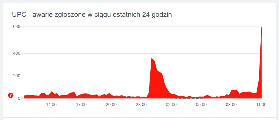 Trwa awaria w UPC