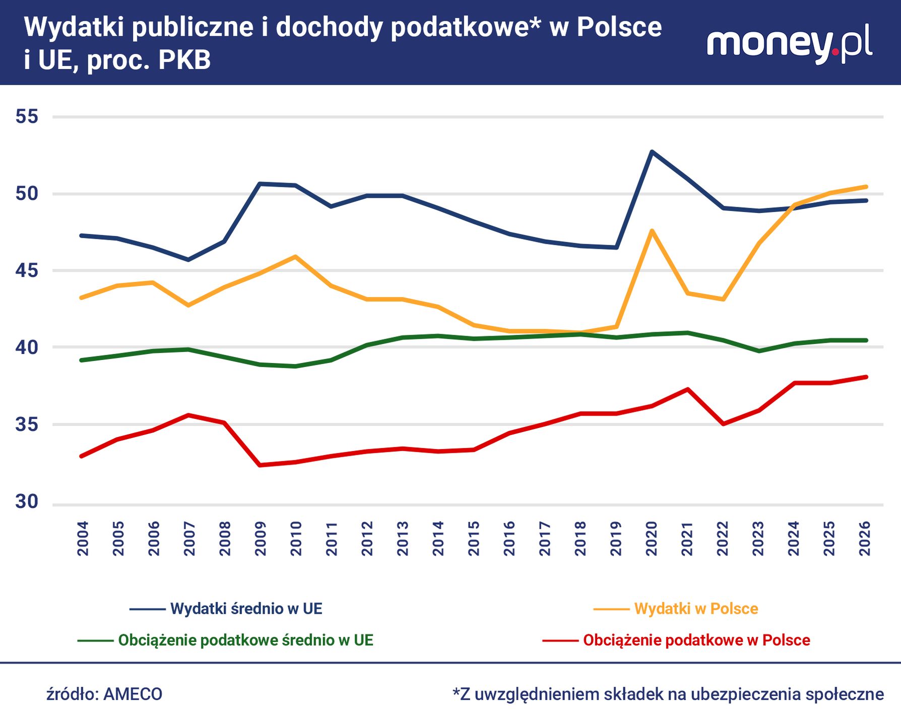 W 2024 r. wydatki publiczne w Polsce w relacji do PKB były po ra