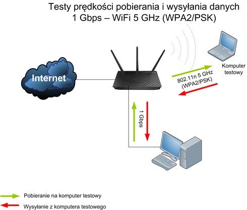 Wydajna sieć Wi-Fi