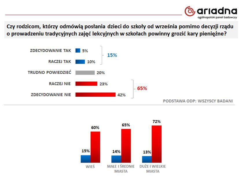 Czy rodzicom, którzy odmówią posłania dzieci do szkoły od września, powinny grozić kary pieniężne? 