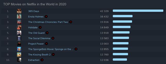 Netflix. Najpopularniejsze filmy w 2020 roku