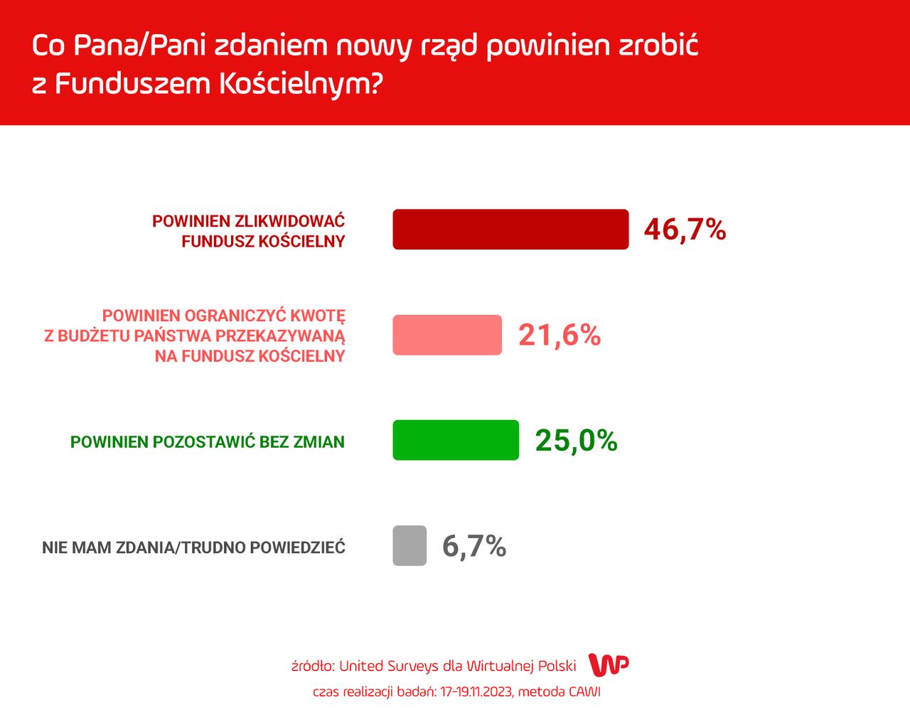 "Co Pana/Pani zdaniem nowy rząd powinien zrobić z Funduszem Kościelnym?"