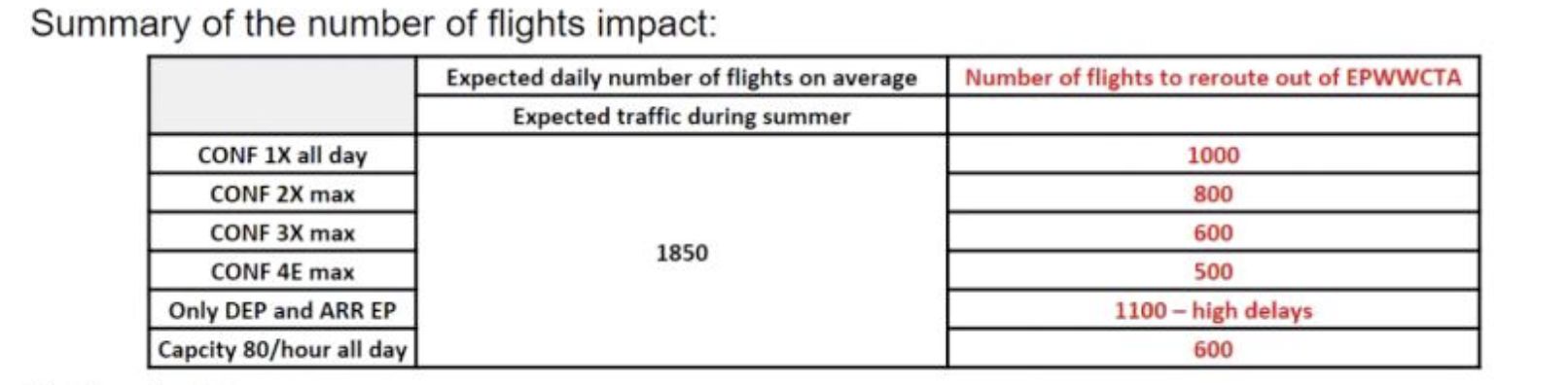 Liczba rejsów przekierowywanych znad Polski w zależności od sytuacji kadrowej w PAŻP