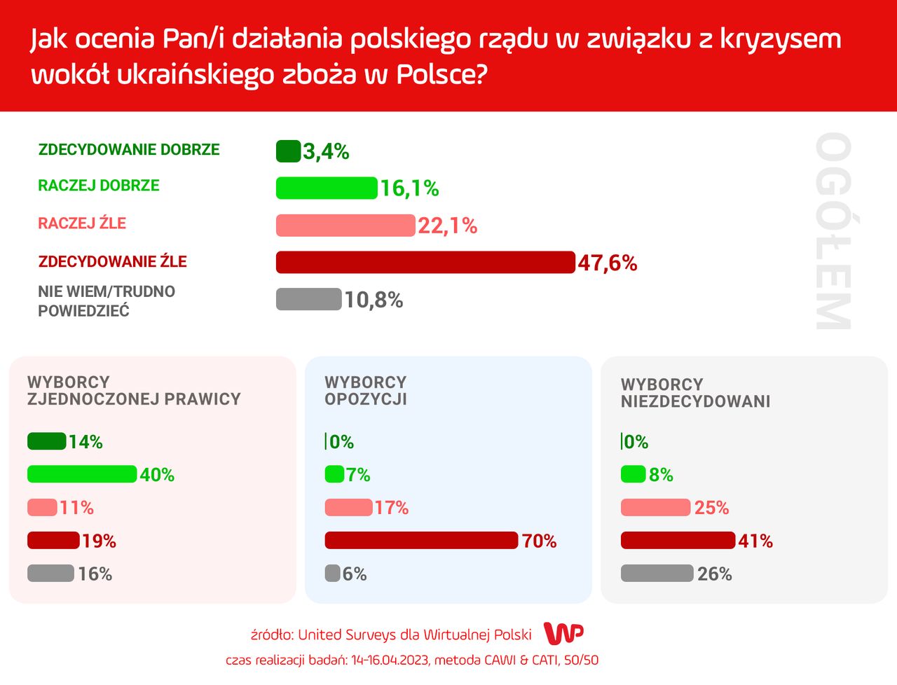 Wyniki sondażu zleconego przez WP