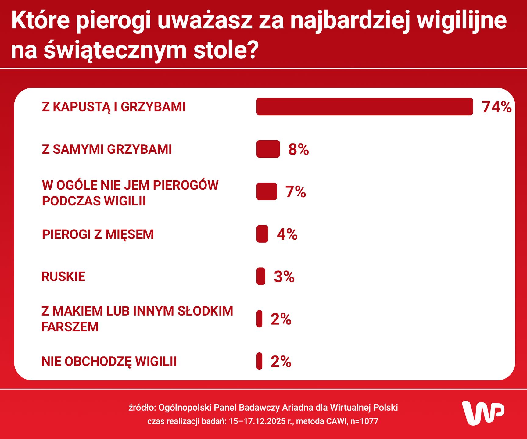 Które pierogi uważasz za najbardziej wigilijne?
