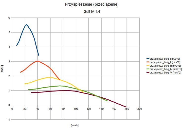 Wykres 3: Przyspieszenie w funkcji prędkości samochodu