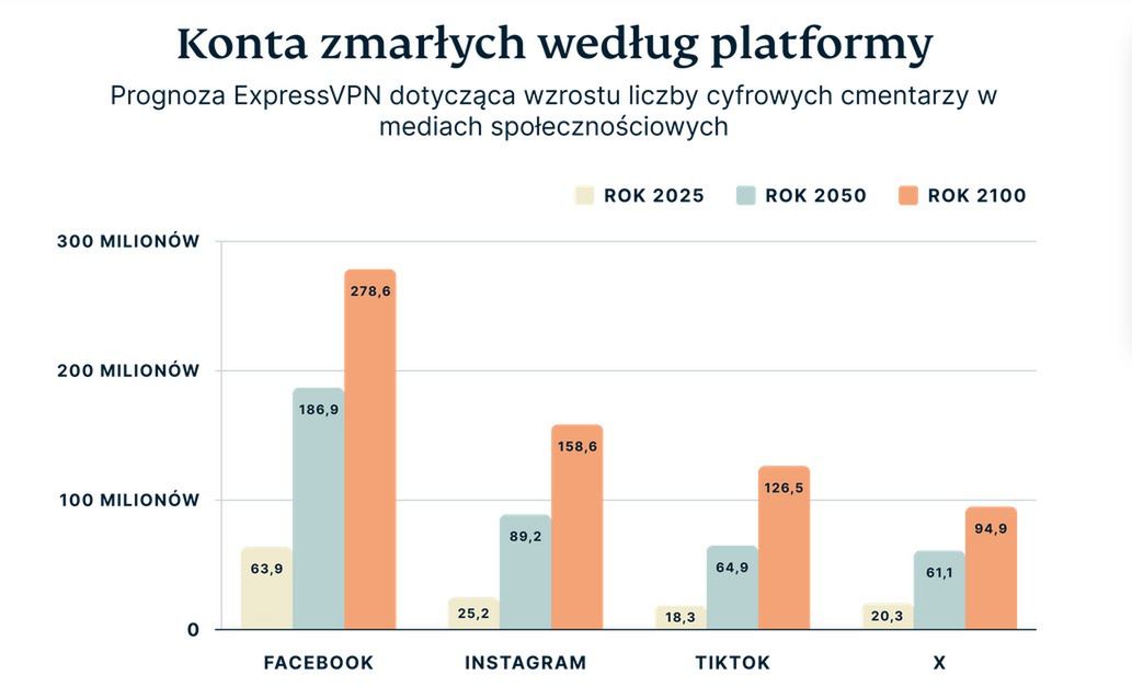 Prognoza dotycząca zmarłych użytkowników na czterech platformach