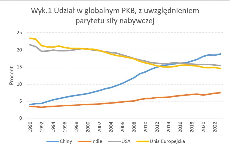 Udział w globalnym PKB z uwzględnieniem parytetu siły nabywczej