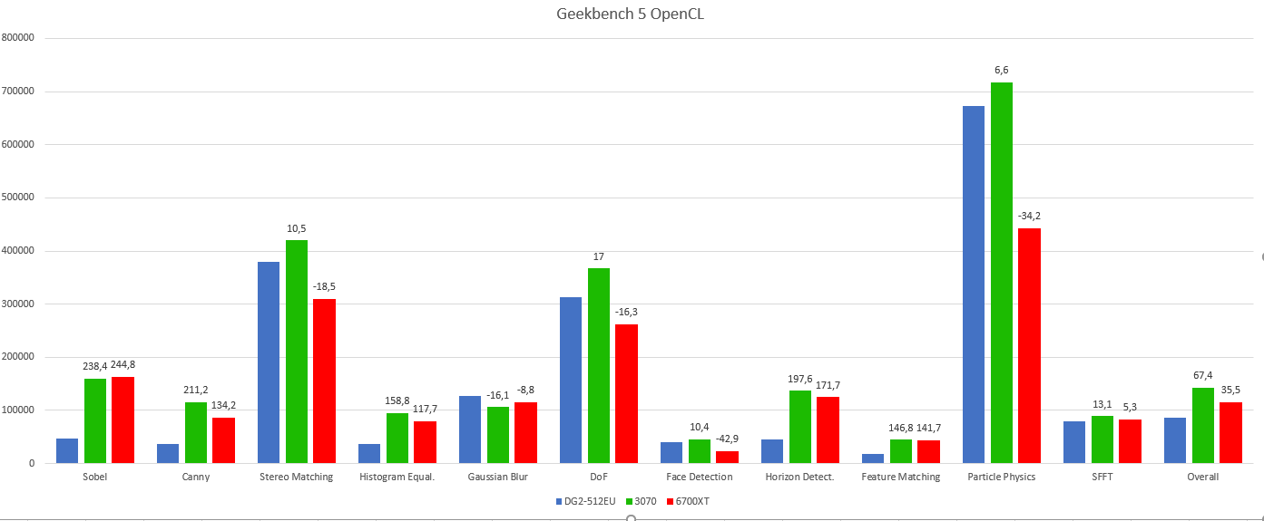 Intel Arc Alchemist DG2-512 - wydajność w Geekbench 5