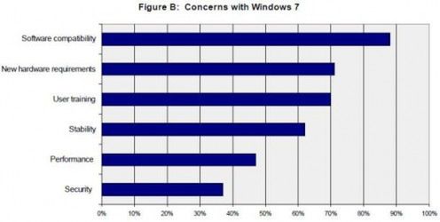 Największe obawy związane z aktualizacją do Windowsa Seven 2