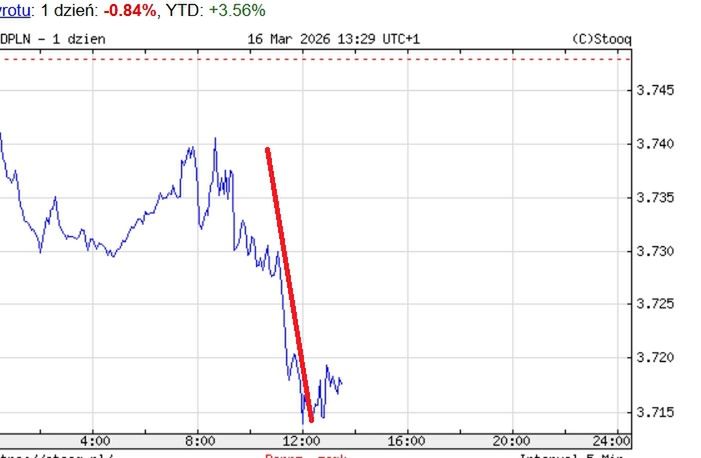 Kurs dolara w poniedziałek 16.03