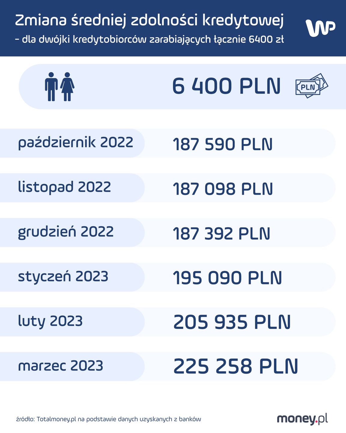 Zdolność kredytowa Polaków