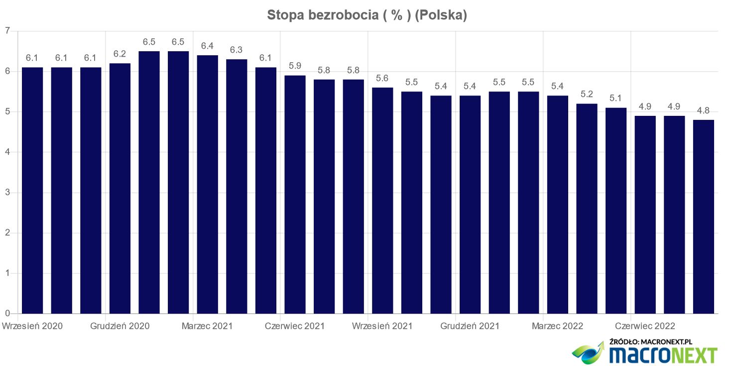 Stopa bezrobocia w Polsce
