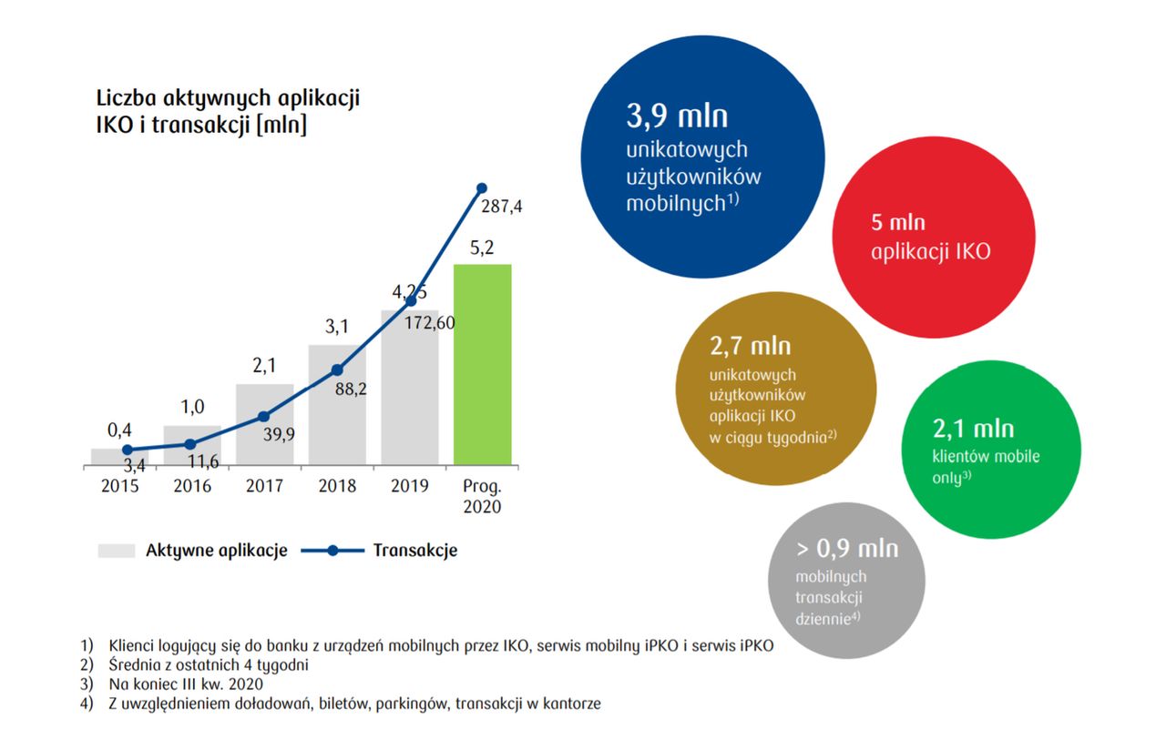 statystyki użytkowania aplikacji IKO w 2020 r., fot. PKO BP