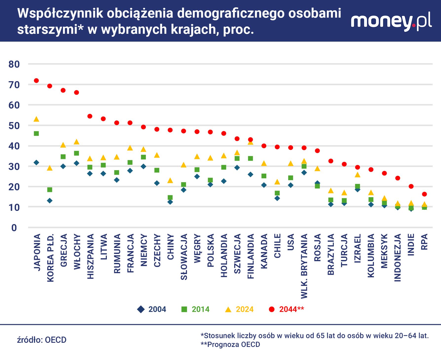 W żadnym kraju OECD oraz UE wskaźnik obciążenia demograficznego 